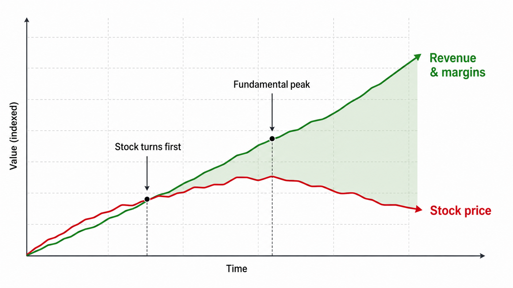 Chart showing memory chip company revenue rising while stock price turns down earlier, illustrating the divergence between fundamentals and share price